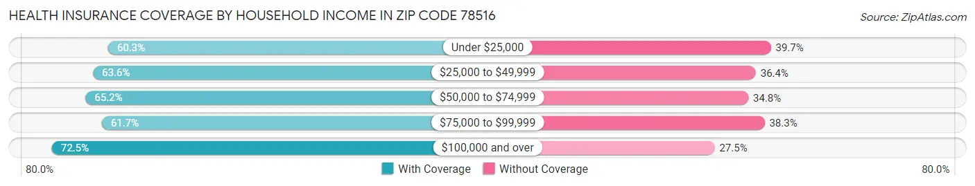 Health Insurance Coverage by Household Income in Zip Code 78516