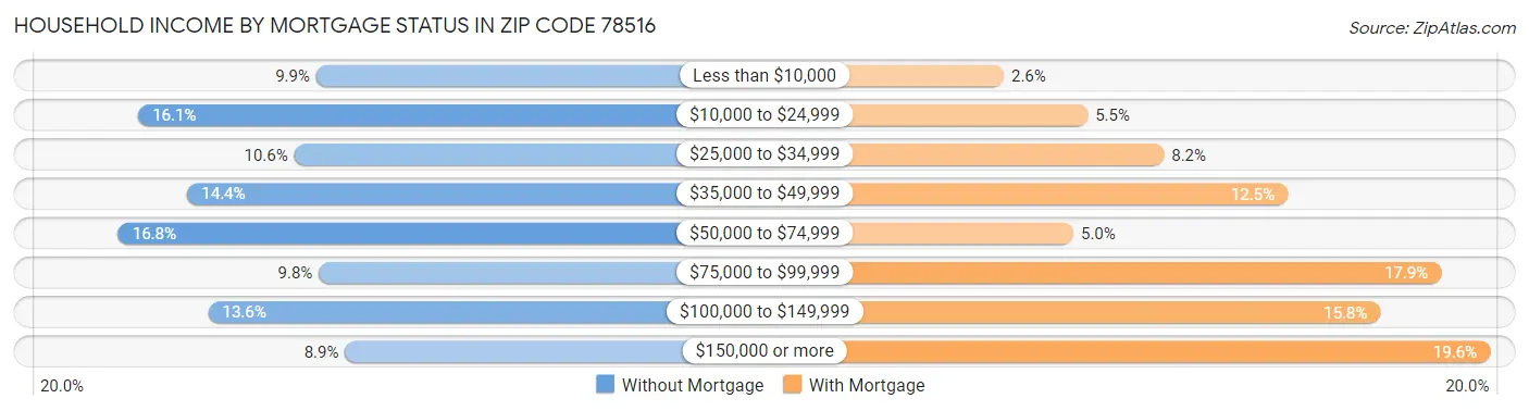 Household Income by Mortgage Status in Zip Code 78516