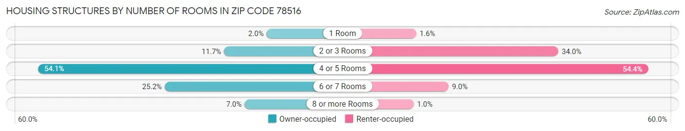 Housing Structures by Number of Rooms in Zip Code 78516