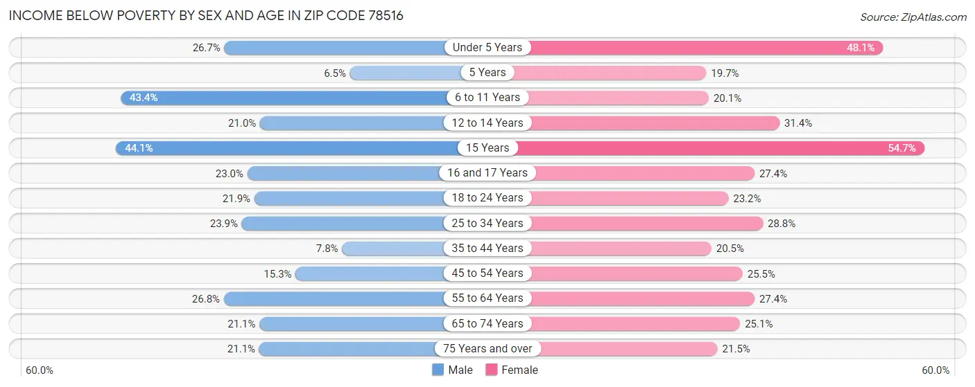 Income Below Poverty by Sex and Age in Zip Code 78516