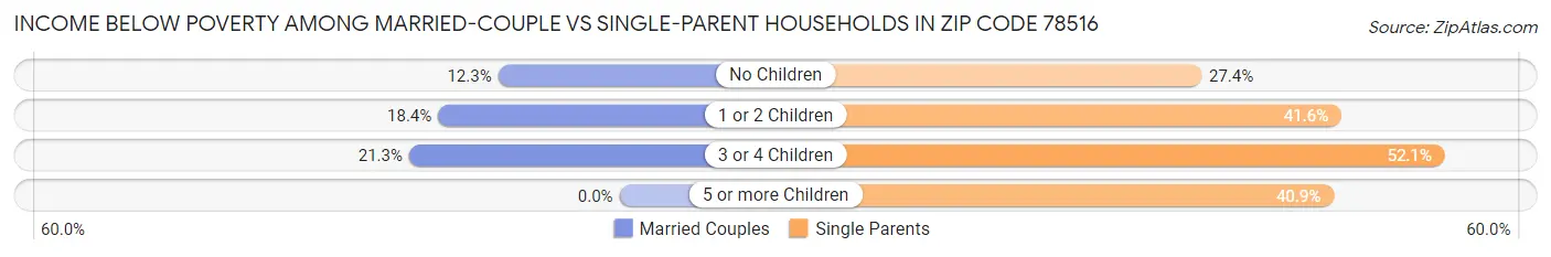 Income Below Poverty Among Married-Couple vs Single-Parent Households in Zip Code 78516