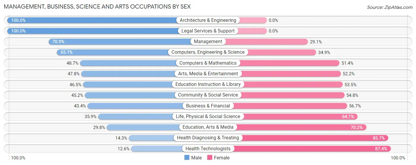 Management, Business, Science and Arts Occupations by Sex in Zip Code 78516