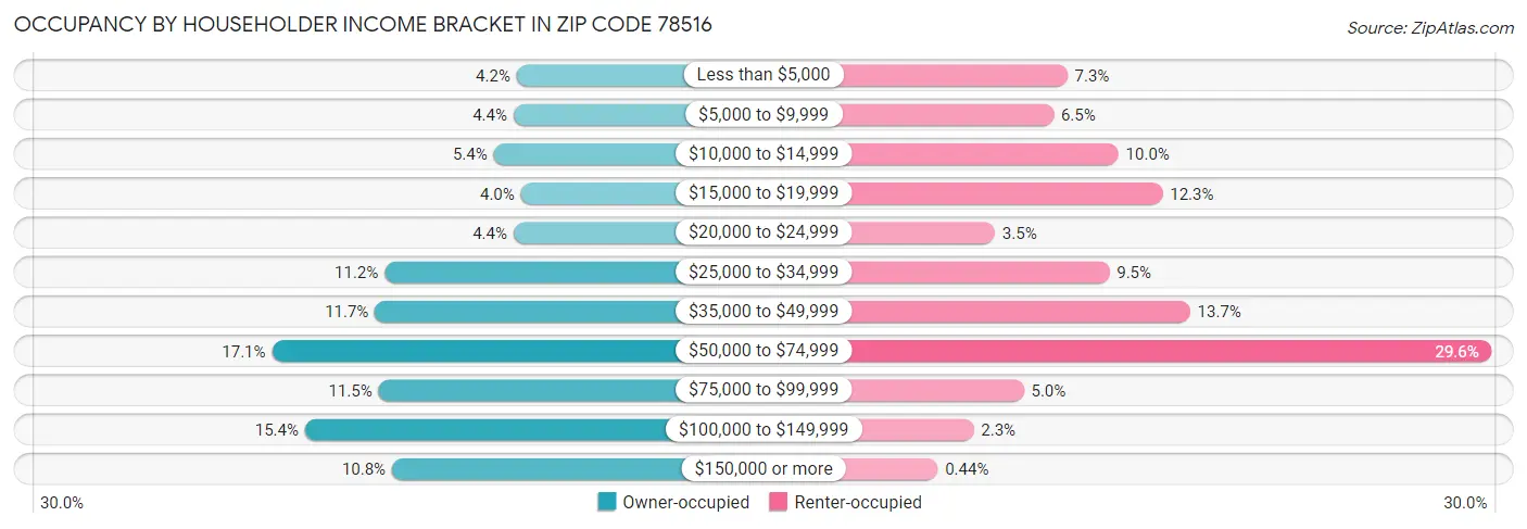 Occupancy by Householder Income Bracket in Zip Code 78516