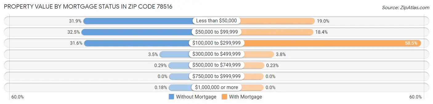 Property Value by Mortgage Status in Zip Code 78516