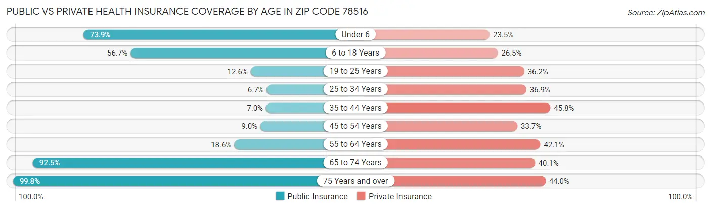 Public vs Private Health Insurance Coverage by Age in Zip Code 78516