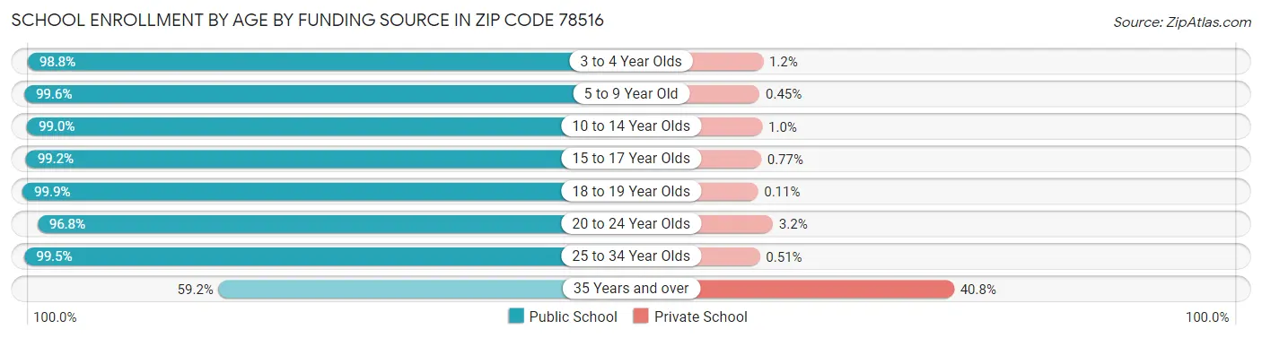 School Enrollment by Age by Funding Source in Zip Code 78516