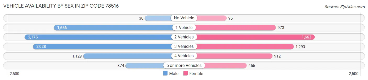Vehicle Availability by Sex in Zip Code 78516