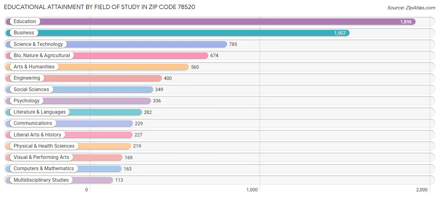 Educational Attainment by Field of Study in Zip Code 78520