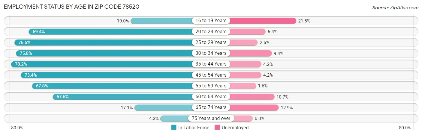Employment Status by Age in Zip Code 78520