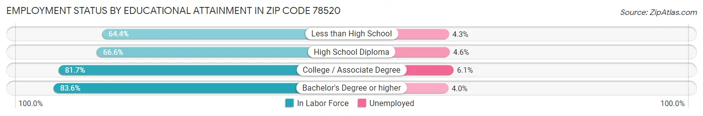 Employment Status by Educational Attainment in Zip Code 78520