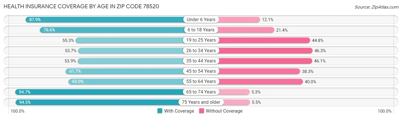 Health Insurance Coverage by Age in Zip Code 78520