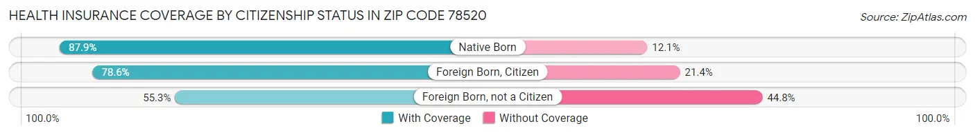Health Insurance Coverage by Citizenship Status in Zip Code 78520