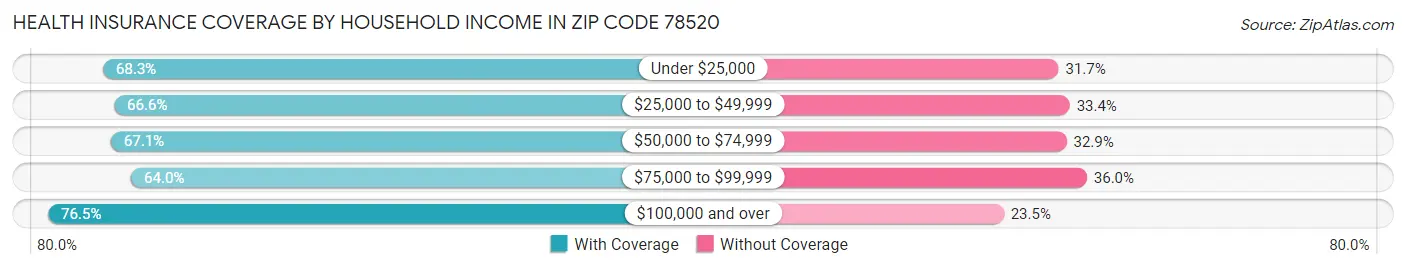 Health Insurance Coverage by Household Income in Zip Code 78520