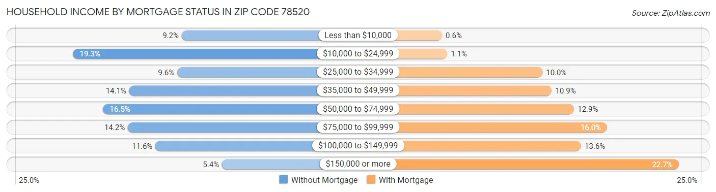 Household Income by Mortgage Status in Zip Code 78520