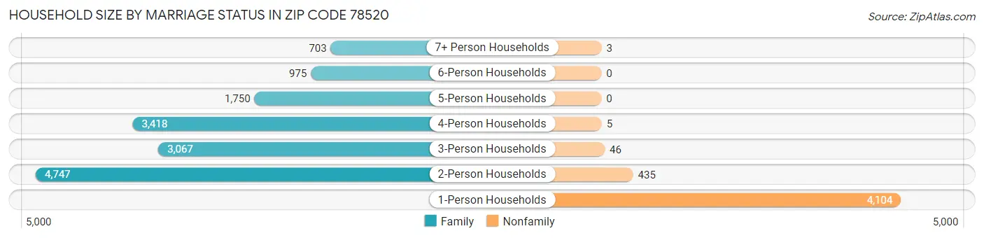 Household Size by Marriage Status in Zip Code 78520