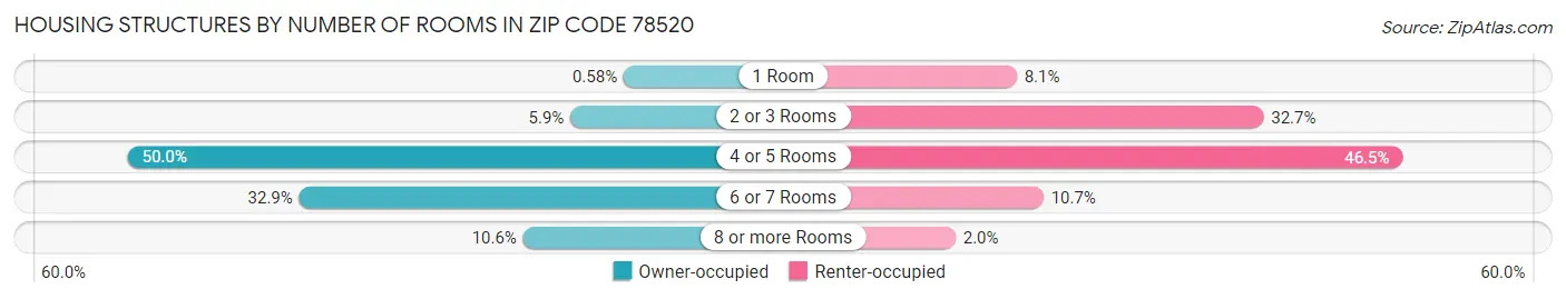 Housing Structures by Number of Rooms in Zip Code 78520