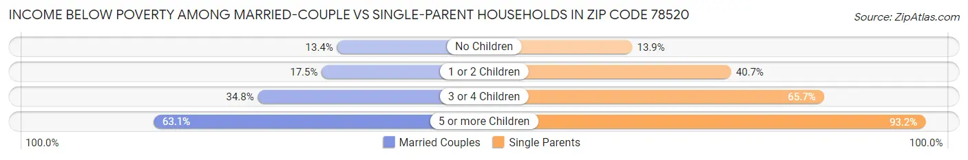 Income Below Poverty Among Married-Couple vs Single-Parent Households in Zip Code 78520