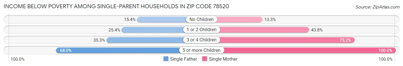 Income Below Poverty Among Single-Parent Households in Zip Code 78520