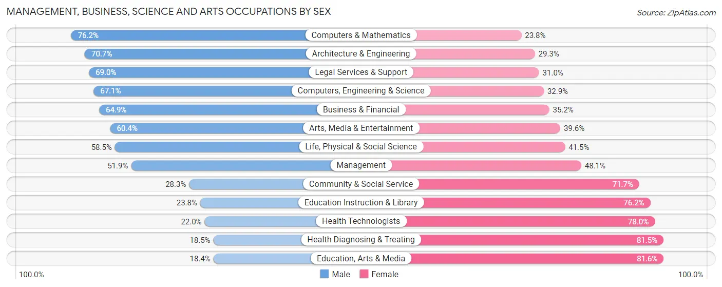 Management, Business, Science and Arts Occupations by Sex in Zip Code 78520
