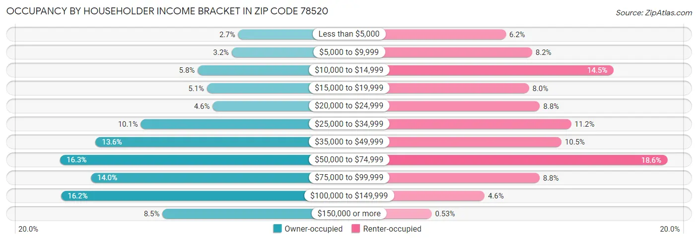 Occupancy by Householder Income Bracket in Zip Code 78520
