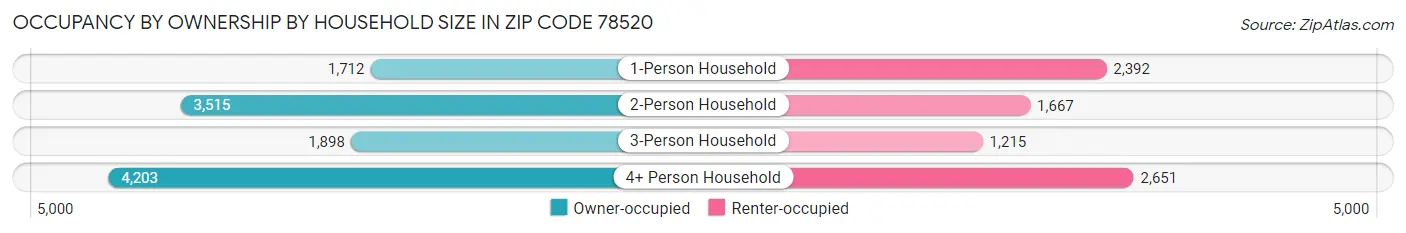 Occupancy by Ownership by Household Size in Zip Code 78520