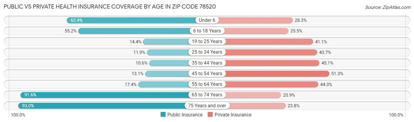Public vs Private Health Insurance Coverage by Age in Zip Code 78520