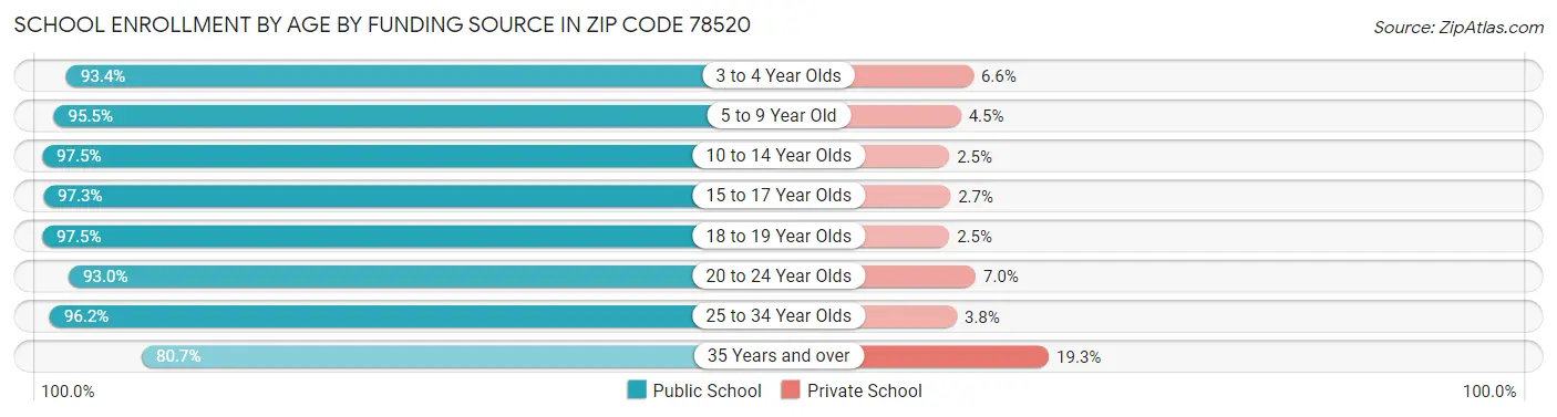 School Enrollment by Age by Funding Source in Zip Code 78520