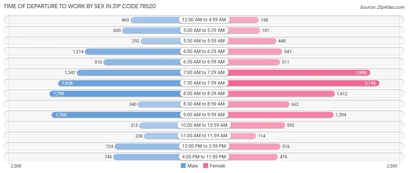 Time of Departure to Work by Sex in Zip Code 78520