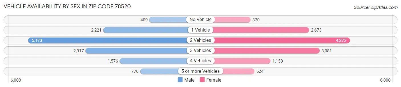 Vehicle Availability by Sex in Zip Code 78520