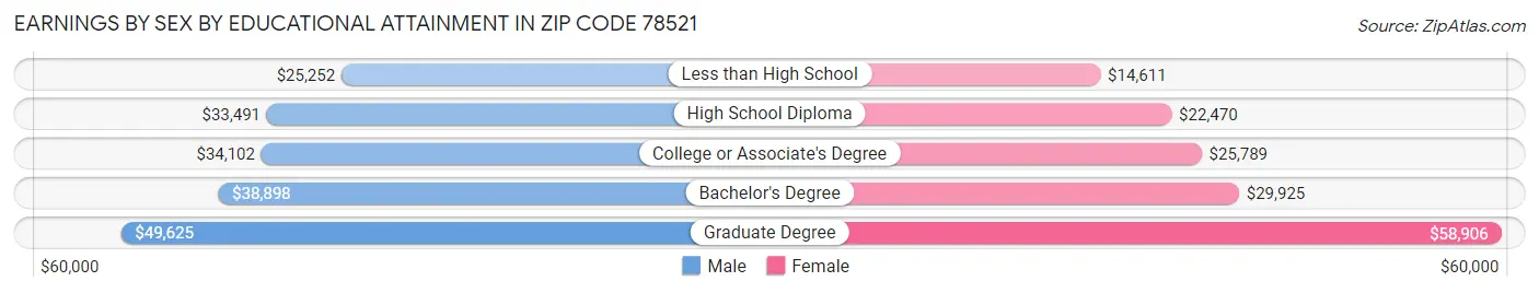 Earnings by Sex by Educational Attainment in Zip Code 78521