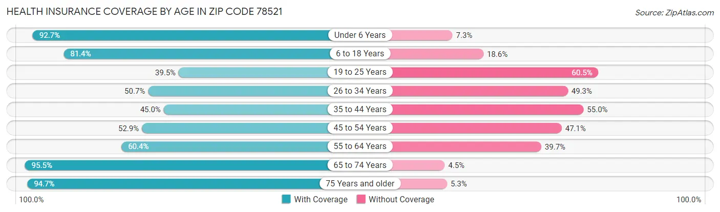 Health Insurance Coverage by Age in Zip Code 78521
