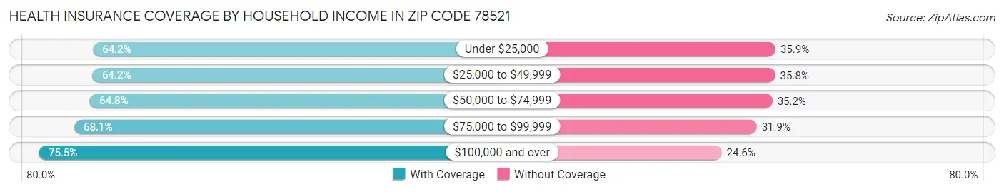 Health Insurance Coverage by Household Income in Zip Code 78521