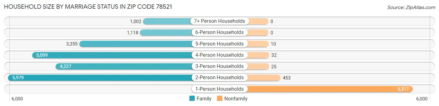 Household Size by Marriage Status in Zip Code 78521