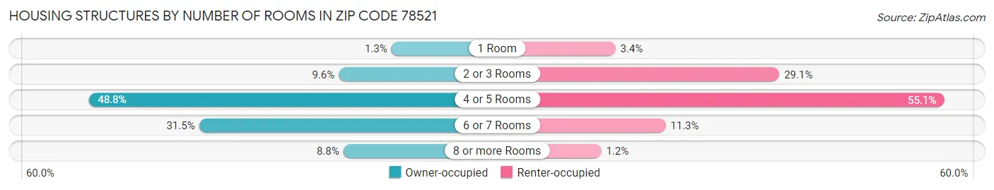 Housing Structures by Number of Rooms in Zip Code 78521