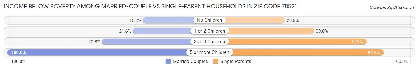 Income Below Poverty Among Married-Couple vs Single-Parent Households in Zip Code 78521