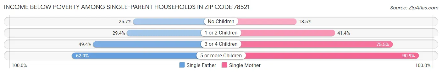 Income Below Poverty Among Single-Parent Households in Zip Code 78521