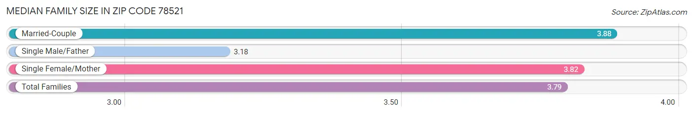 Median Family Size in Zip Code 78521