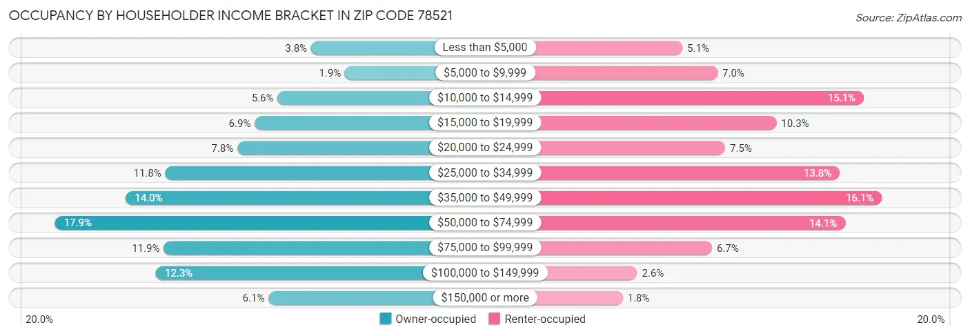 Occupancy by Householder Income Bracket in Zip Code 78521