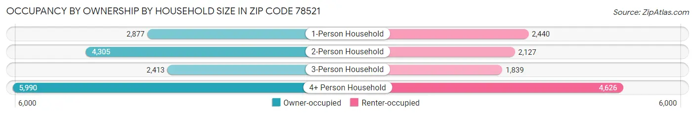 Occupancy by Ownership by Household Size in Zip Code 78521