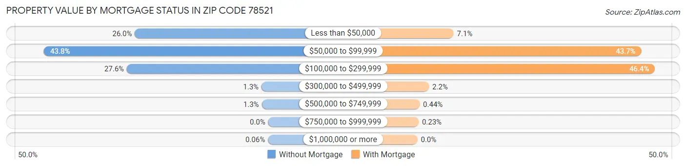 Property Value by Mortgage Status in Zip Code 78521