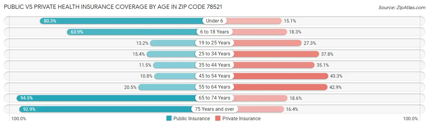 Public vs Private Health Insurance Coverage by Age in Zip Code 78521