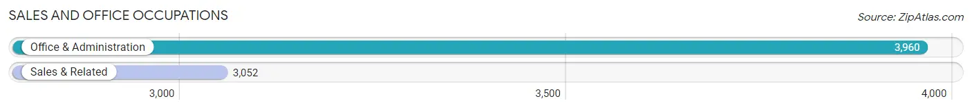 Sales and Office Occupations in Zip Code 78521