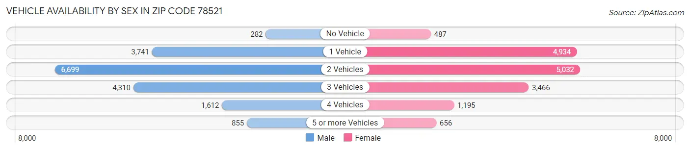 Vehicle Availability by Sex in Zip Code 78521