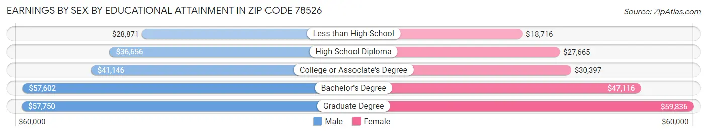 Earnings by Sex by Educational Attainment in Zip Code 78526
