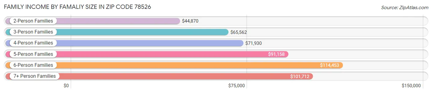 Family Income by Famaliy Size in Zip Code 78526