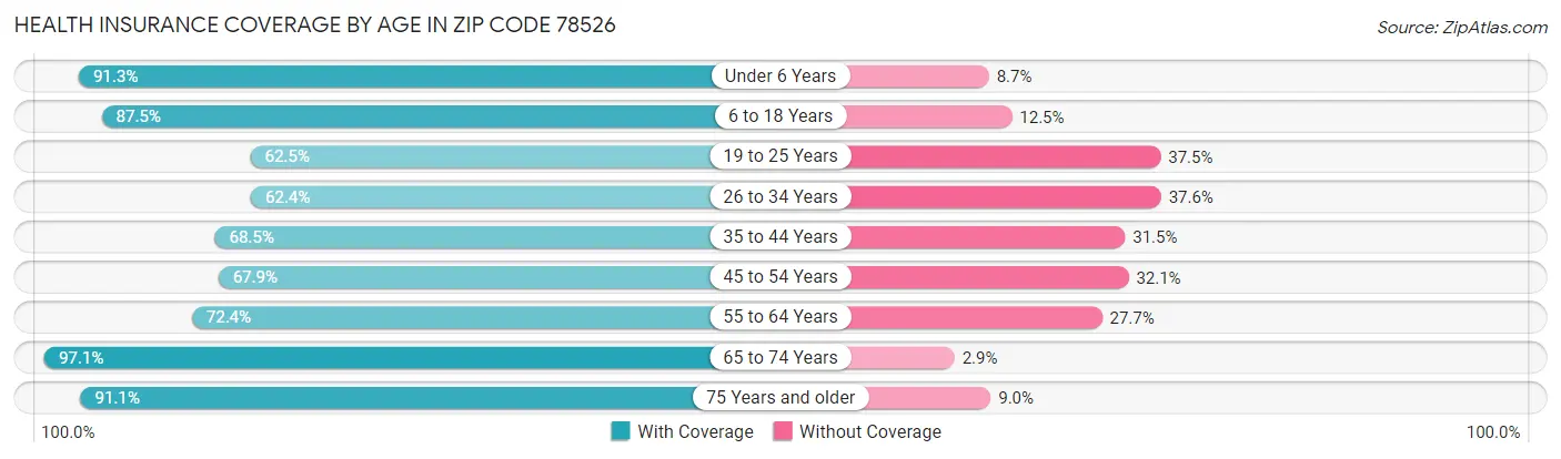 Health Insurance Coverage by Age in Zip Code 78526
