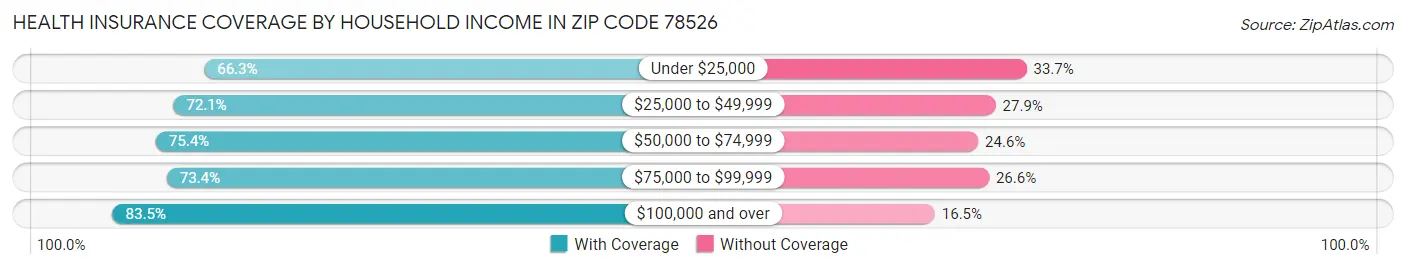 Health Insurance Coverage by Household Income in Zip Code 78526