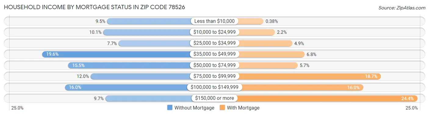 Household Income by Mortgage Status in Zip Code 78526