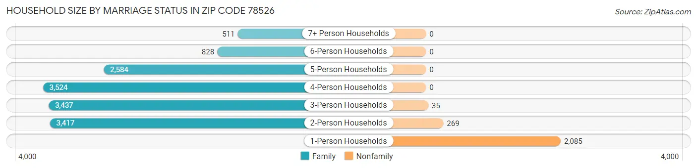 Household Size by Marriage Status in Zip Code 78526
