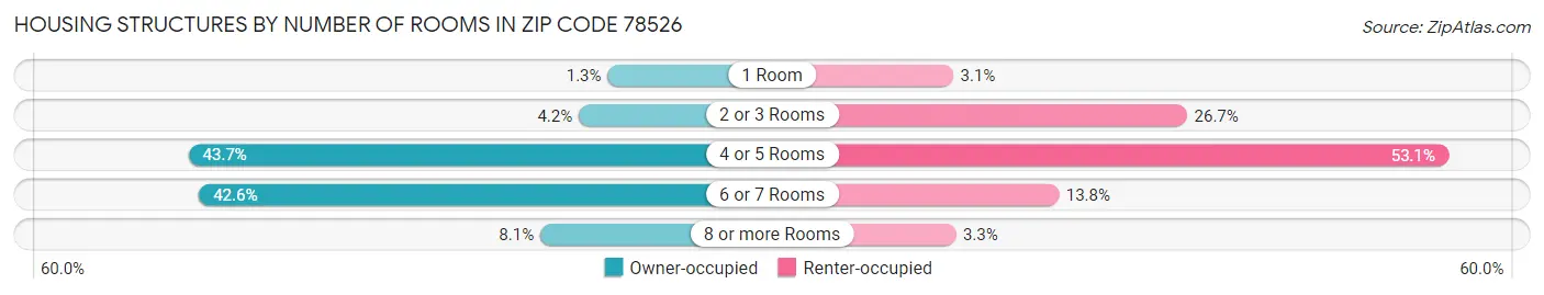 Housing Structures by Number of Rooms in Zip Code 78526